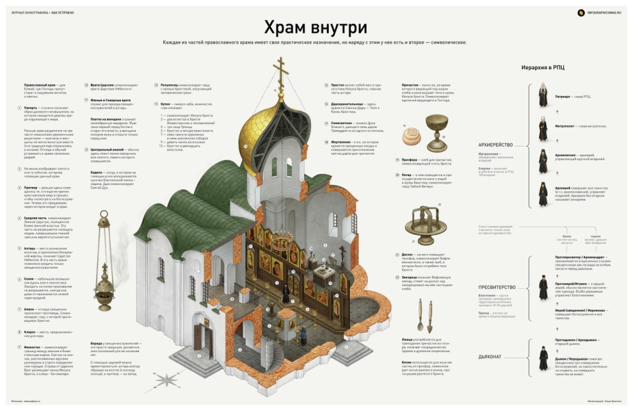 Познавательная инфографика - Православие .. |БЕЛЫЙ СВЕТ0
